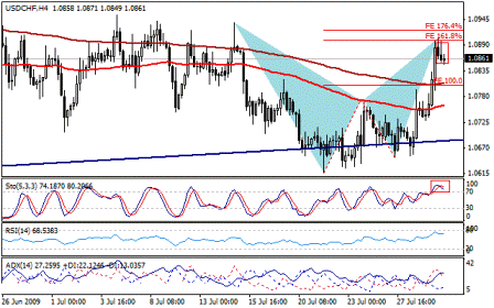 التحليل اليومي للعملات - الرسم البياني لزوج الفرنك السويسري مقابل الدولار